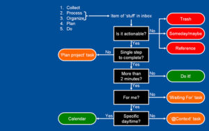 Getting Things Done flowchart