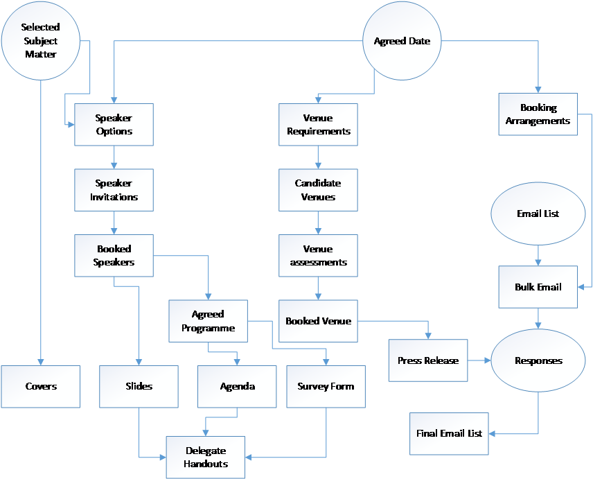 Prince2 Blog 2