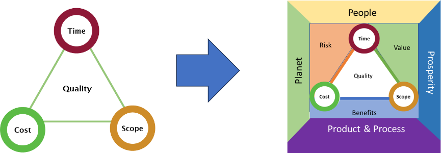 Moving towards sustainable controls