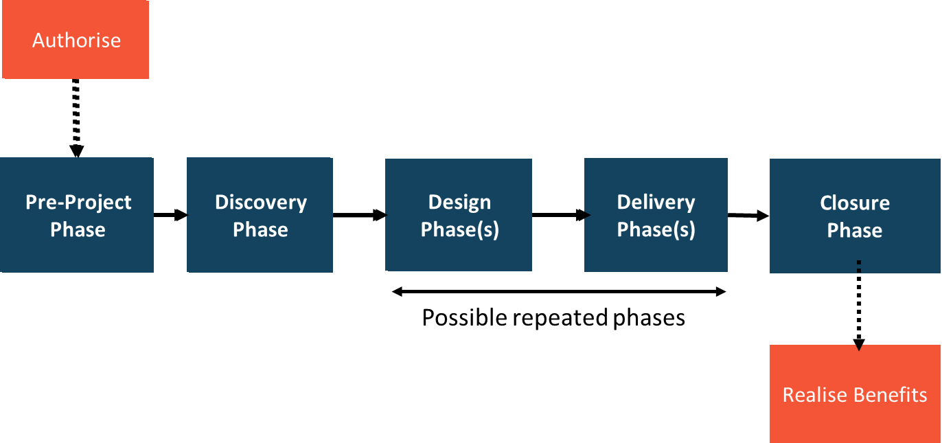 PRiSM™ Project Lifecycle